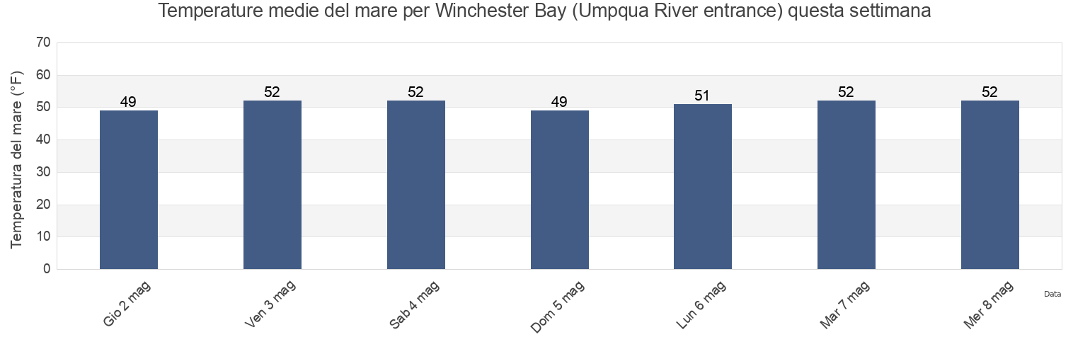 Temperature del mare per Winchester Bay (Umpqua River entrance), Coos County, Oregon, United States questa settimana