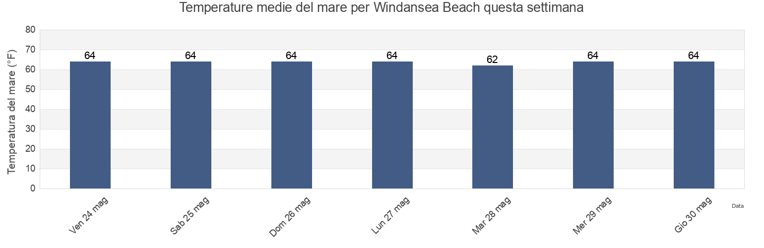 Temperature del mare per Windansea Beach, San Diego County, California, United States questa settimana