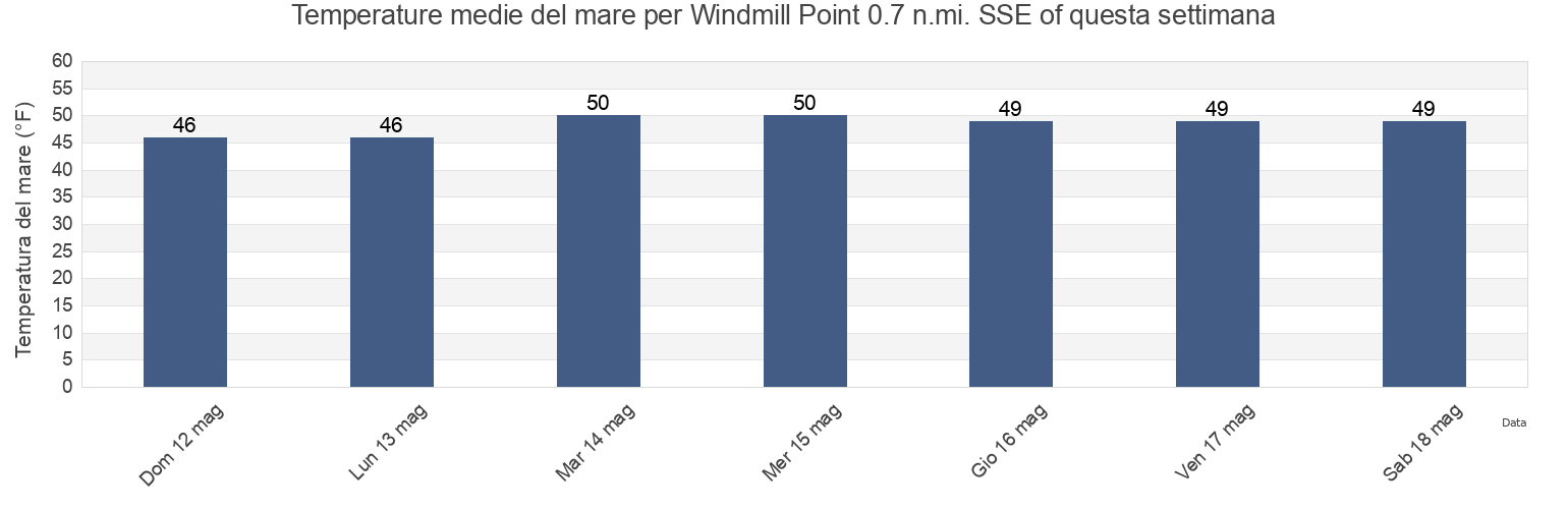 Temperature del mare per Windmill Point 0.7 n.mi. SSE of, Suffolk County, Massachusetts, United States questa settimana