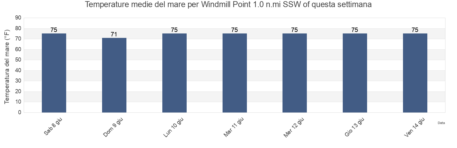 Temperature del mare per Windmill Point 1.0 n.mi SSW of, Middlesex County, Virginia, United States questa settimana