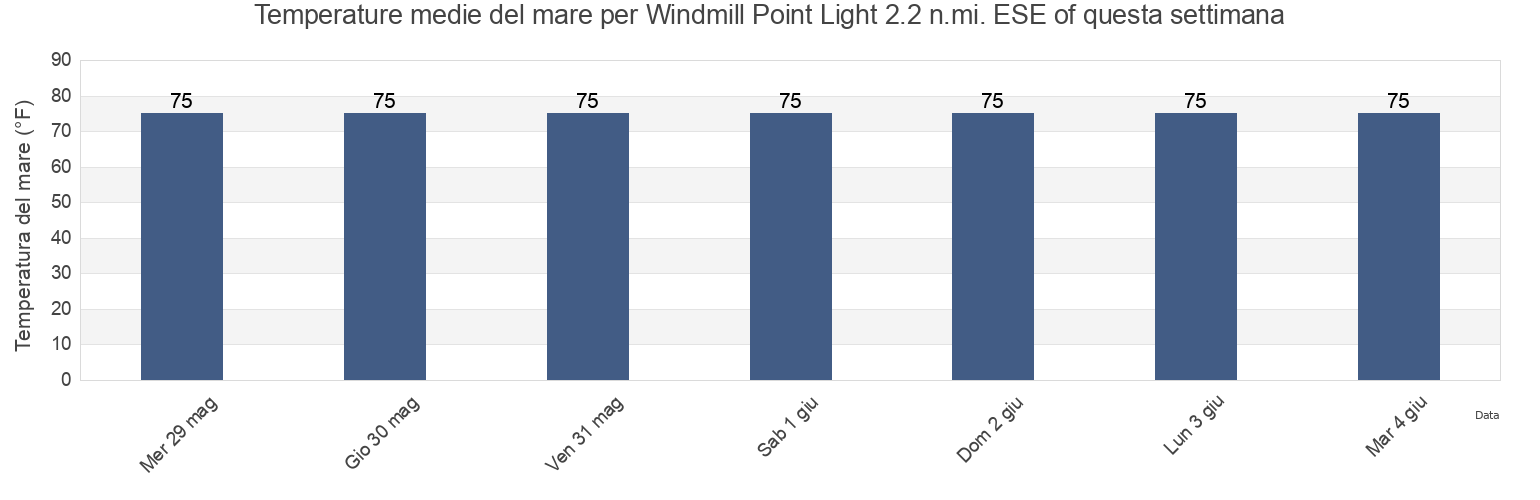 Temperature del mare per Windmill Point Light 2.2 n.mi. ESE of, Mathews County, Virginia, United States questa settimana
