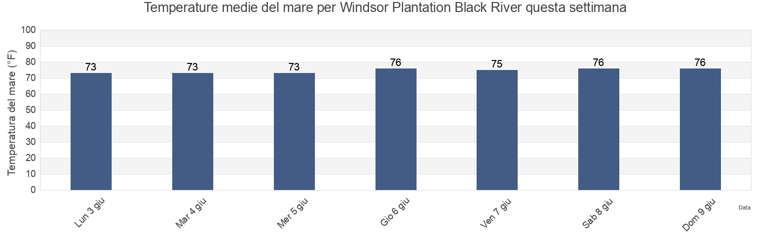 Temperature del mare per Windsor Plantation Black River, Georgetown County, South Carolina, United States questa settimana