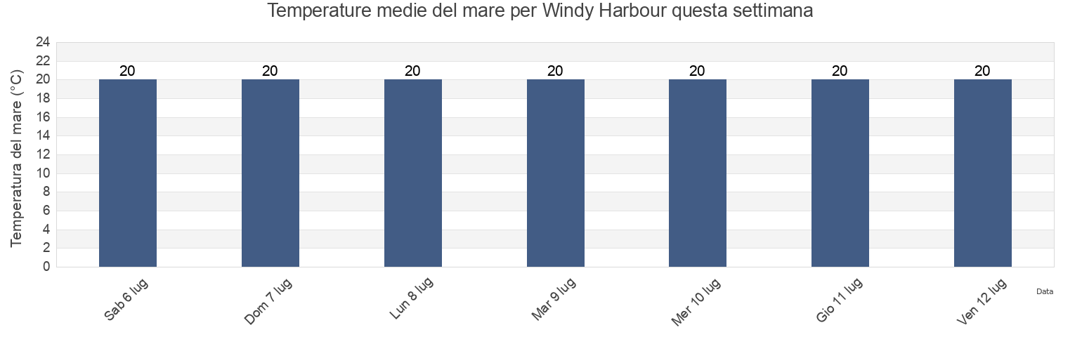 Temperature del mare per Windy Harbour, Manjimup, Western Australia, Australia questa settimana