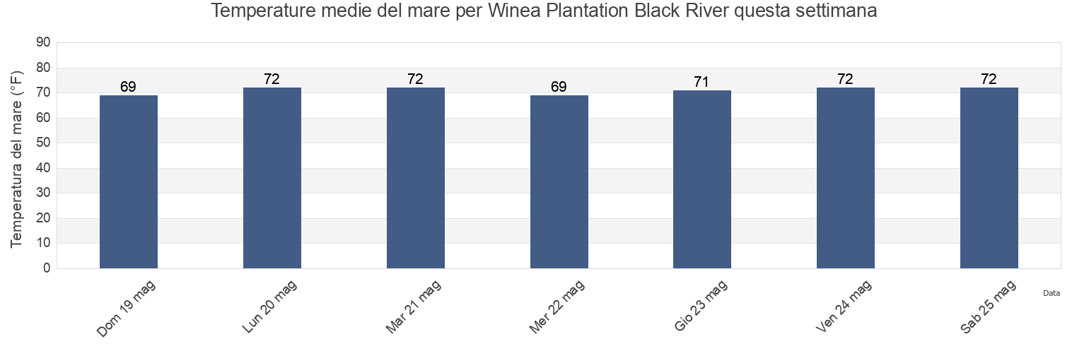 Temperature del mare per Winea Plantation Black River, Georgetown County, South Carolina, United States questa settimana