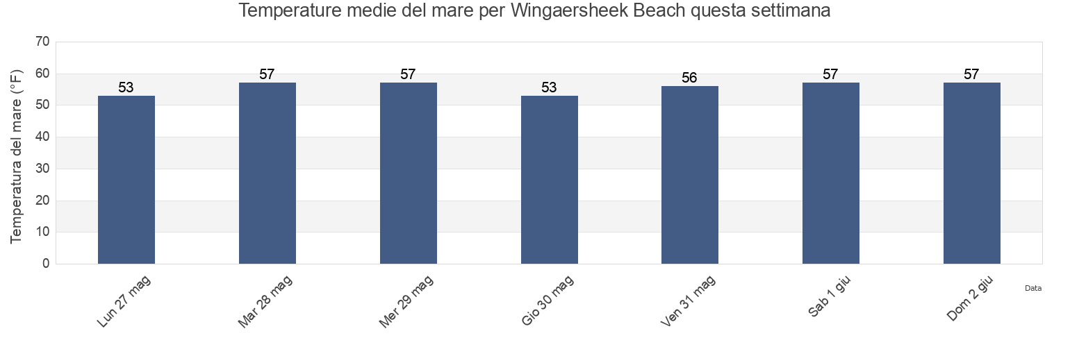 Temperature del mare per Wingaersheek Beach, Essex County, Massachusetts, United States questa settimana