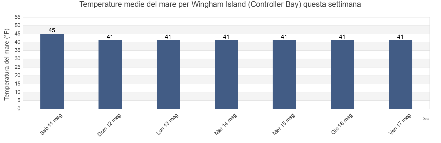 Temperature del mare per Wingham Island (Controller Bay), Valdez-Cordova Census Area, Alaska, United States questa settimana