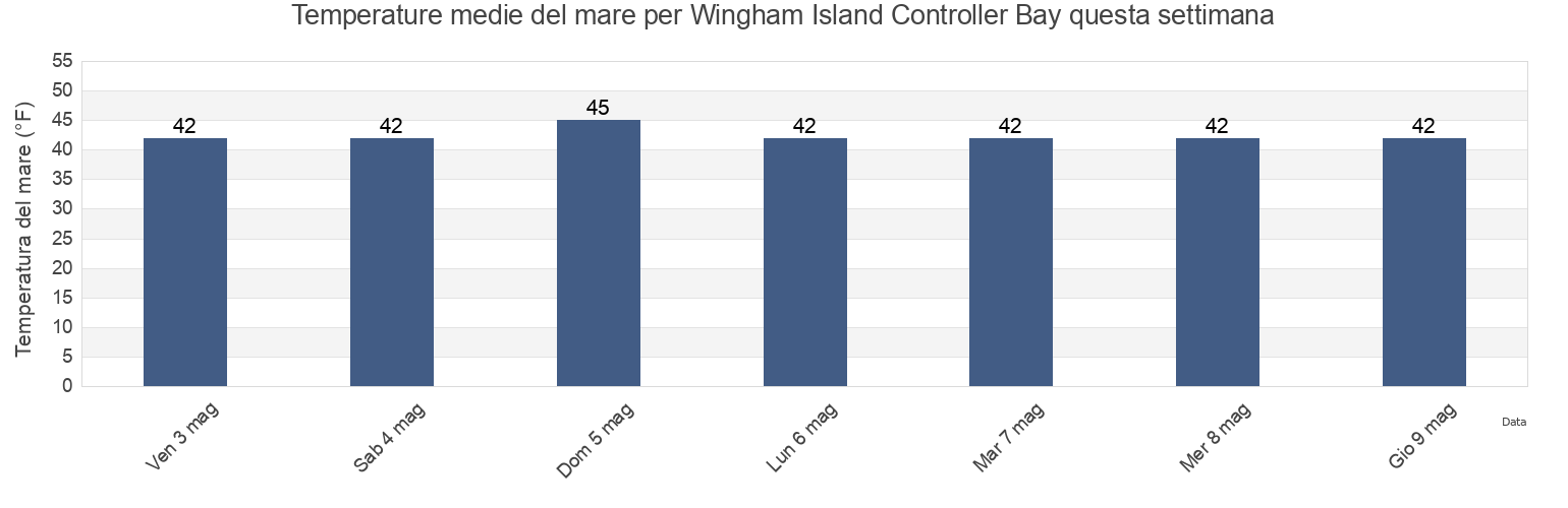 Temperature del mare per Wingham Island Controller Bay, Valdez-Cordova Census Area, Alaska, United States questa settimana