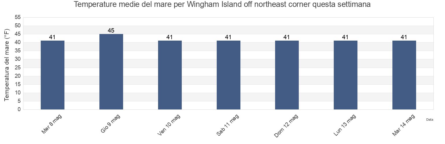 Temperature del mare per Wingham Island off northeast corner, Valdez-Cordova Census Area, Alaska, United States questa settimana