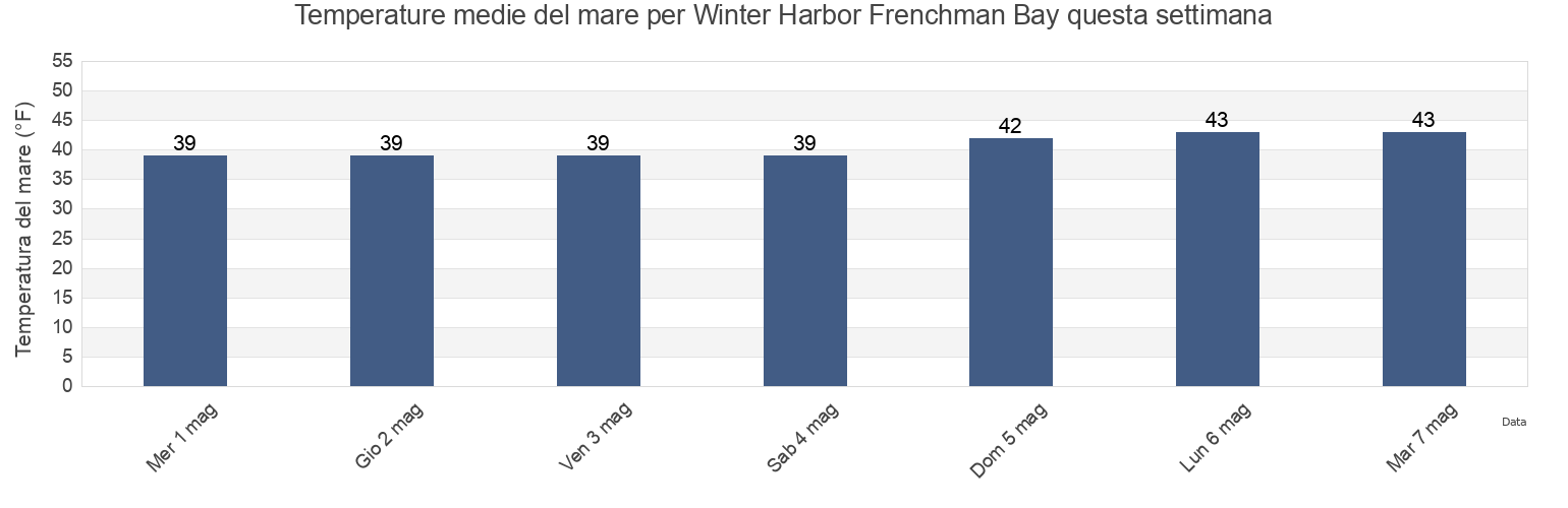 Temperature del mare per Winter Harbor Frenchman Bay, Hancock County, Maine, United States questa settimana