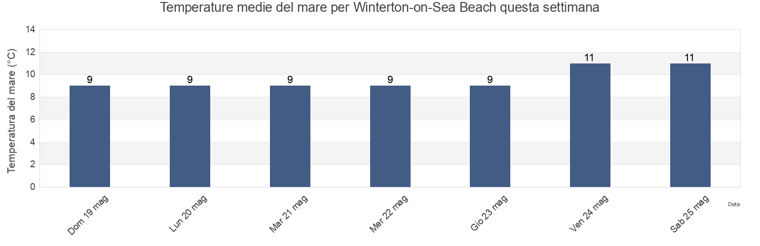 Temperature del mare per Winterton-on-Sea Beach, Norfolk, England, United Kingdom questa settimana