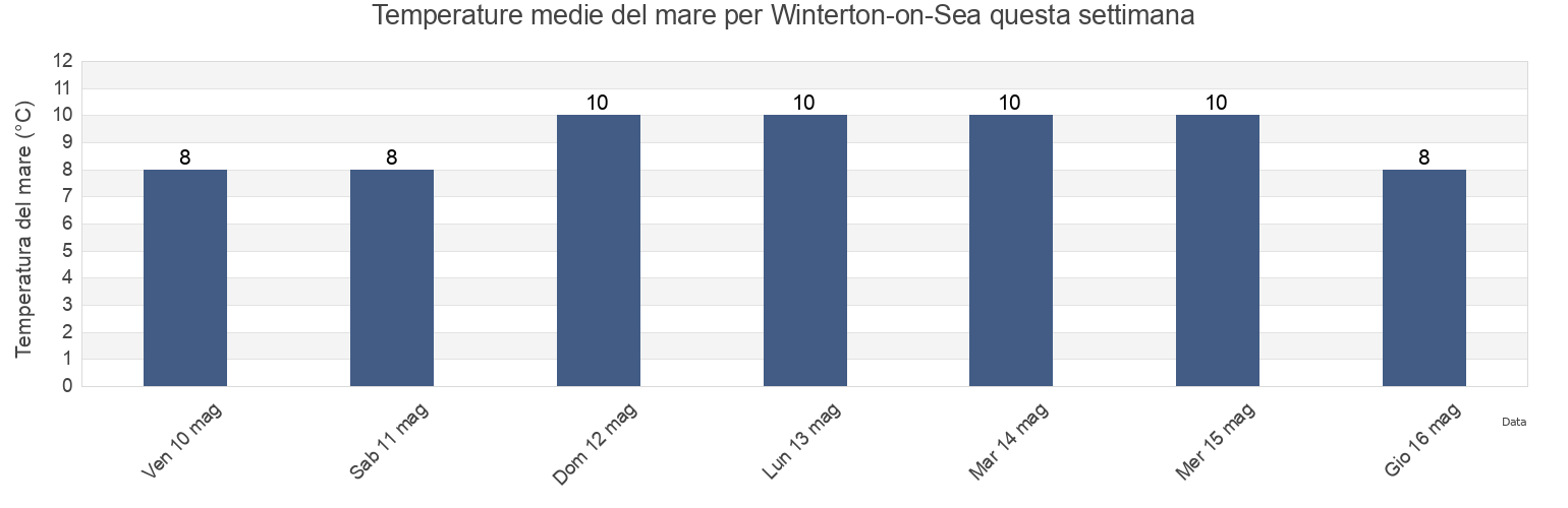 Temperature del mare per Winterton-on-Sea, Norfolk, England, United Kingdom questa settimana