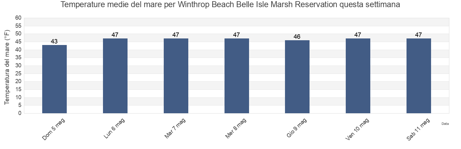 Temperature del mare per Winthrop Beach Belle Isle Marsh Reservation, Suffolk County, Massachusetts, United States questa settimana