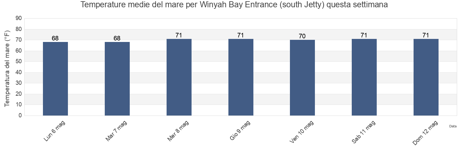 Temperature del mare per Winyah Bay Entrance (south Jetty), Georgetown County, South Carolina, United States questa settimana