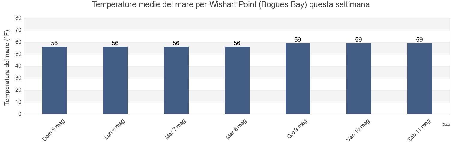 Temperature del mare per Wishart Point (Bogues Bay), Worcester County, Maryland, United States questa settimana
