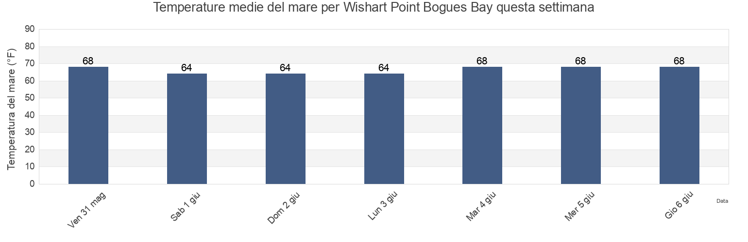 Temperature del mare per Wishart Point Bogues Bay, Worcester County, Maryland, United States questa settimana