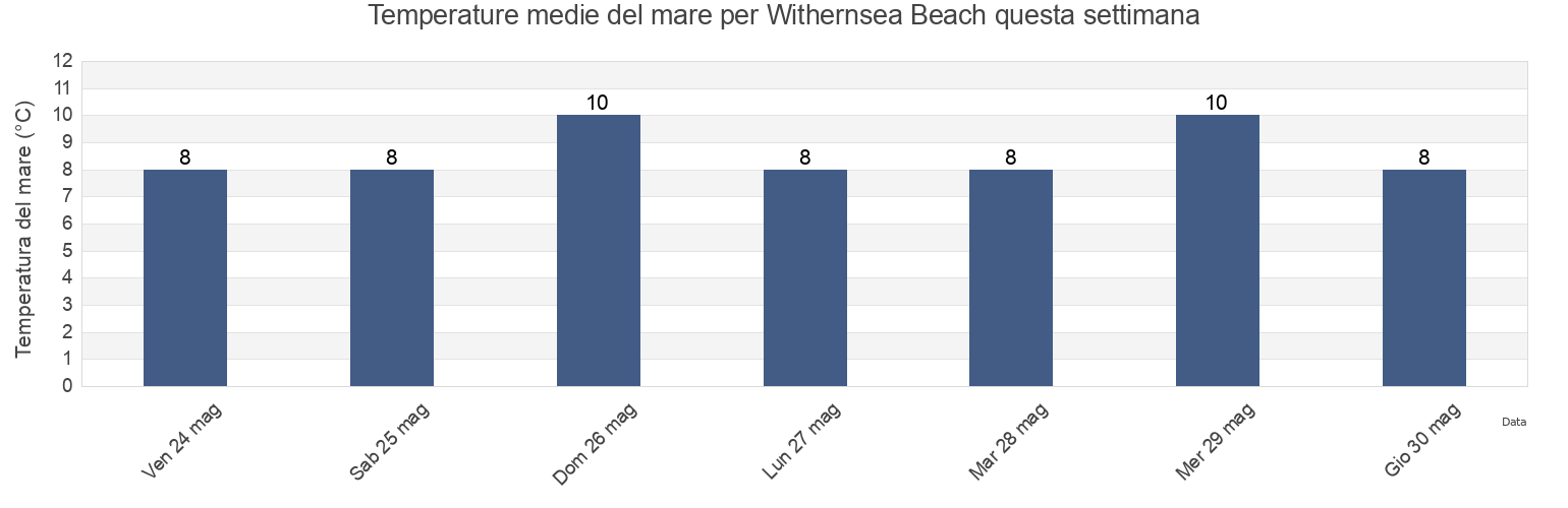 Temperature del mare per Withernsea Beach, North East Lincolnshire, England, United Kingdom questa settimana