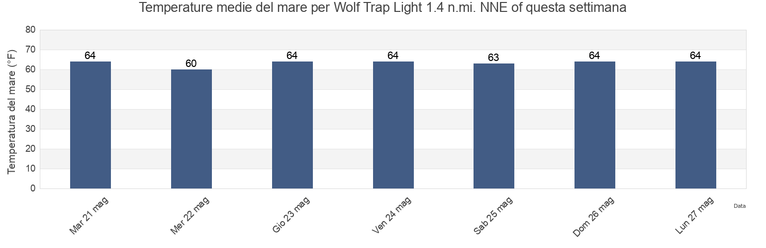 Temperature del mare per Wolf Trap Light 1.4 n.mi. NNE of, Mathews County, Virginia, United States questa settimana