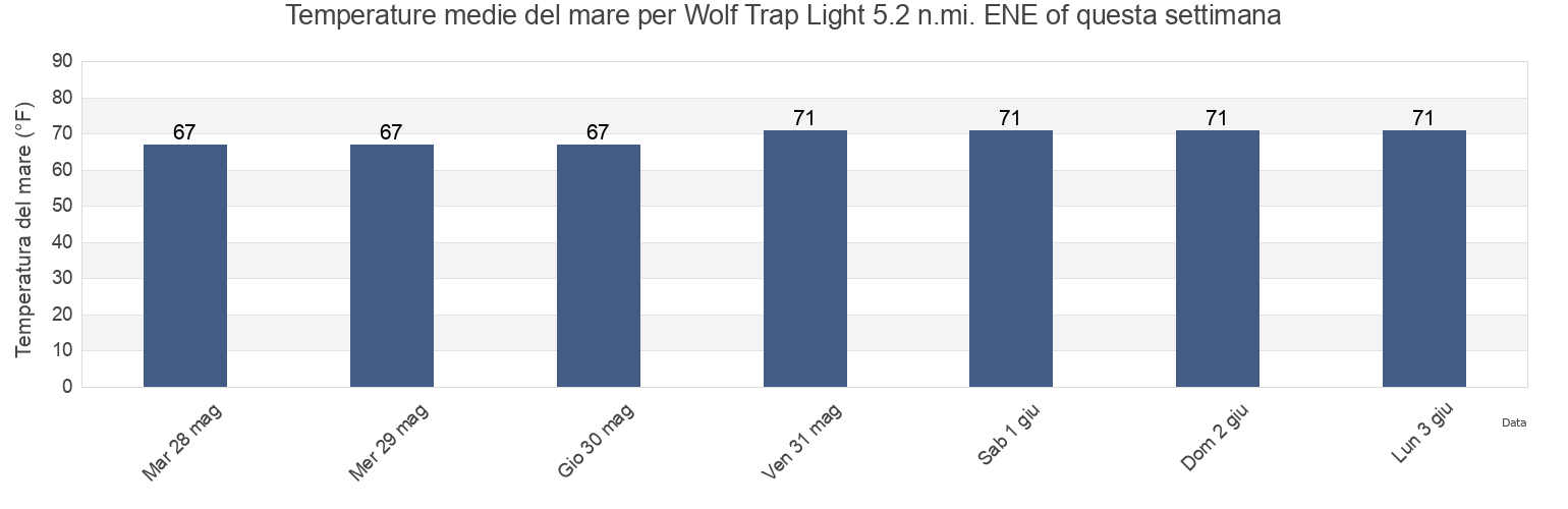 Temperature del mare per Wolf Trap Light 5.2 n.mi. ENE of, Mathews County, Virginia, United States questa settimana
