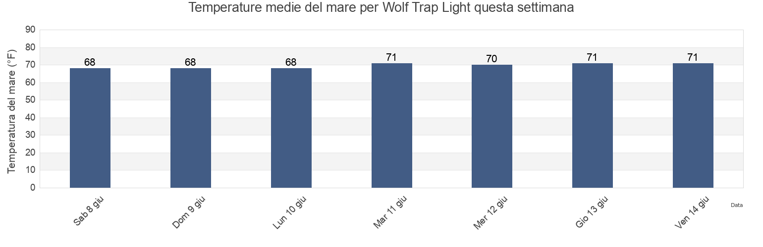 Temperature del mare per Wolf Trap Light, Mathews County, Virginia, United States questa settimana