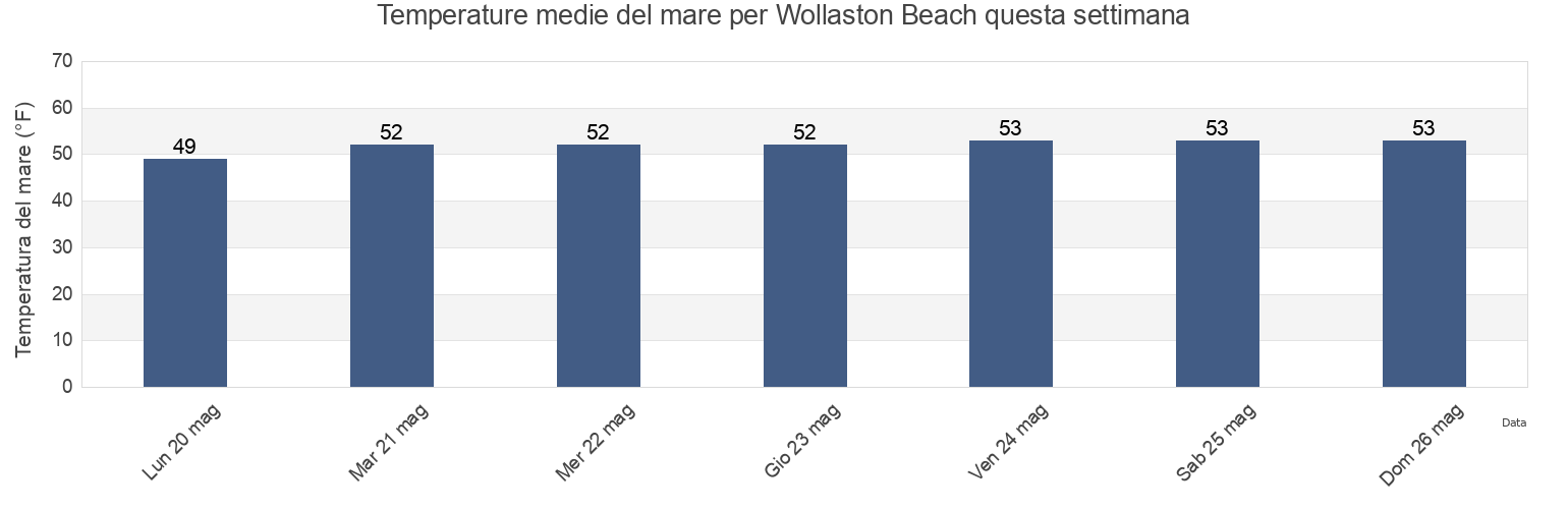 Temperature del mare per Wollaston Beach, Norfolk County, Massachusetts, United States questa settimana