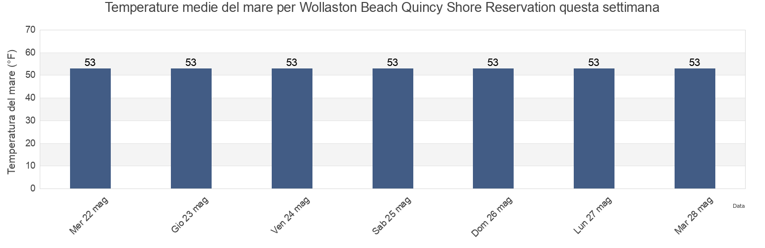 Temperature del mare per Wollaston Beach Quincy Shore Reservation, Suffolk County, Massachusetts, United States questa settimana