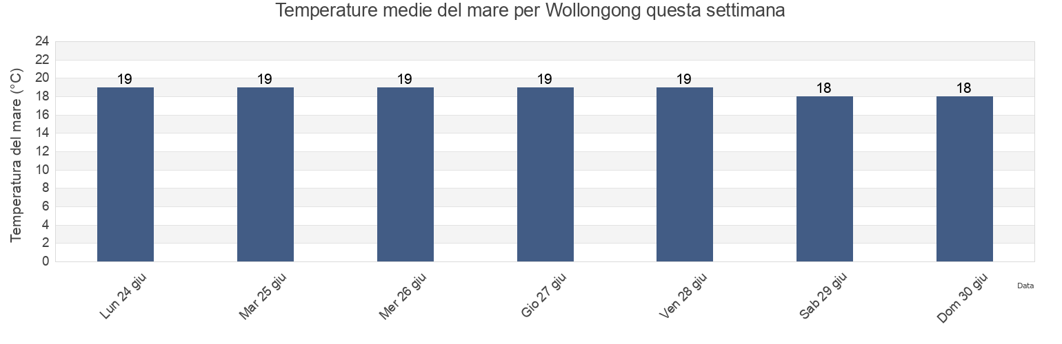 Temperature del mare per Wollongong, Wollongong, New South Wales, Australia questa settimana