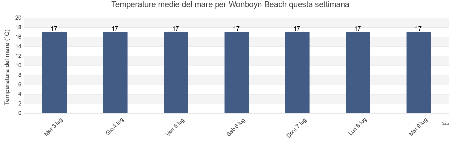 Temperature del mare per Wonboyn Beach, Bega Valley, New South Wales, Australia questa settimana