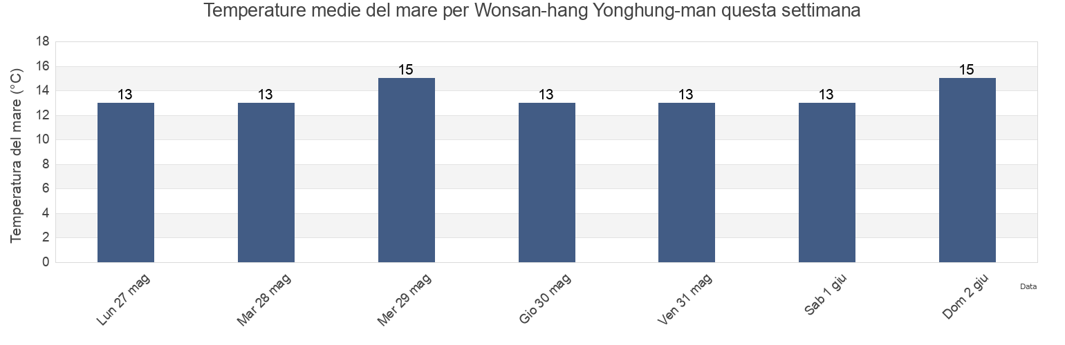 Temperature del mare per Wonsan-hang Yonghung-man, Wŏnsan-si, Kangwŏn-do, North Korea questa settimana