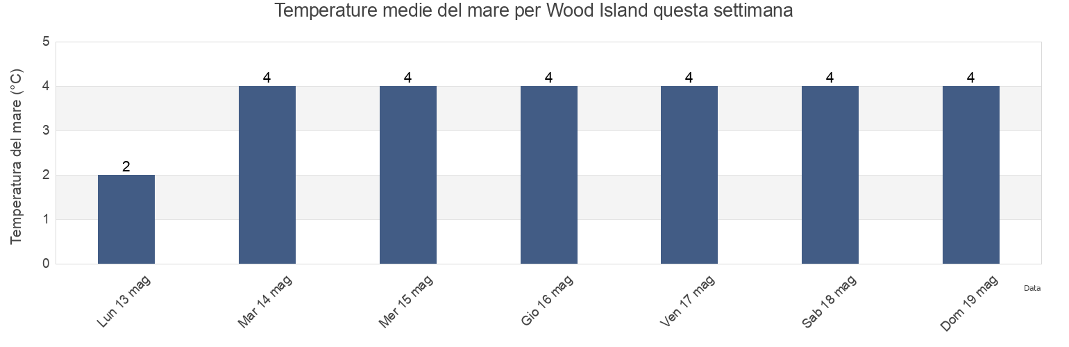 Temperature del mare per Wood Island, Pictou County, Nova Scotia, Canada questa settimana