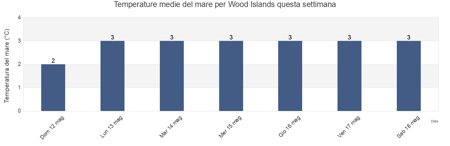 Temperature del mare per Wood Islands, Pictou County, Nova Scotia, Canada questa settimana