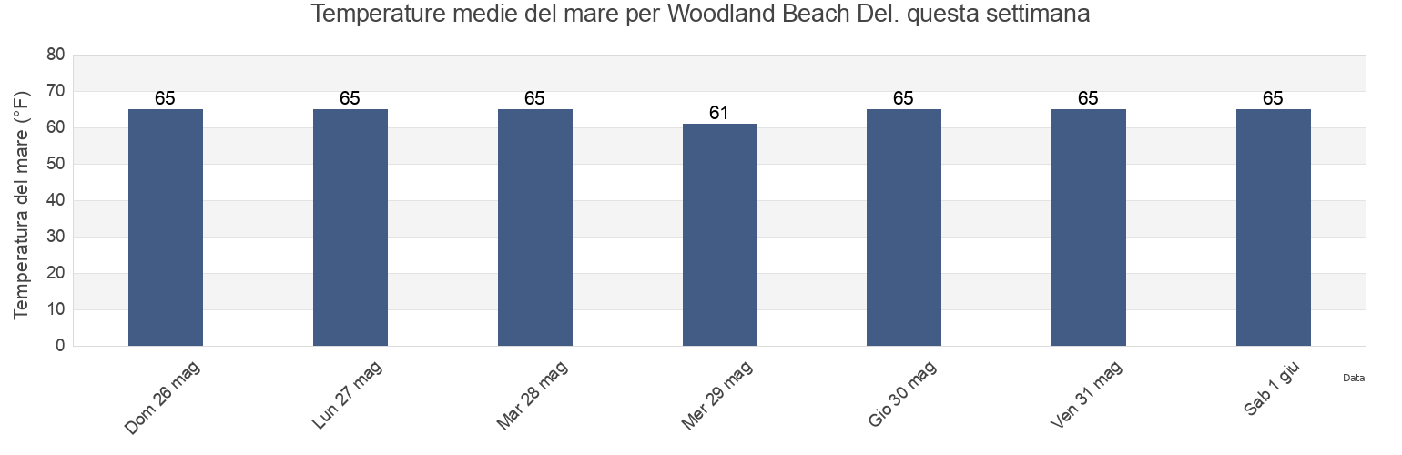 Temperature del mare per Woodland Beach Del., Kent County, Delaware, United States questa settimana