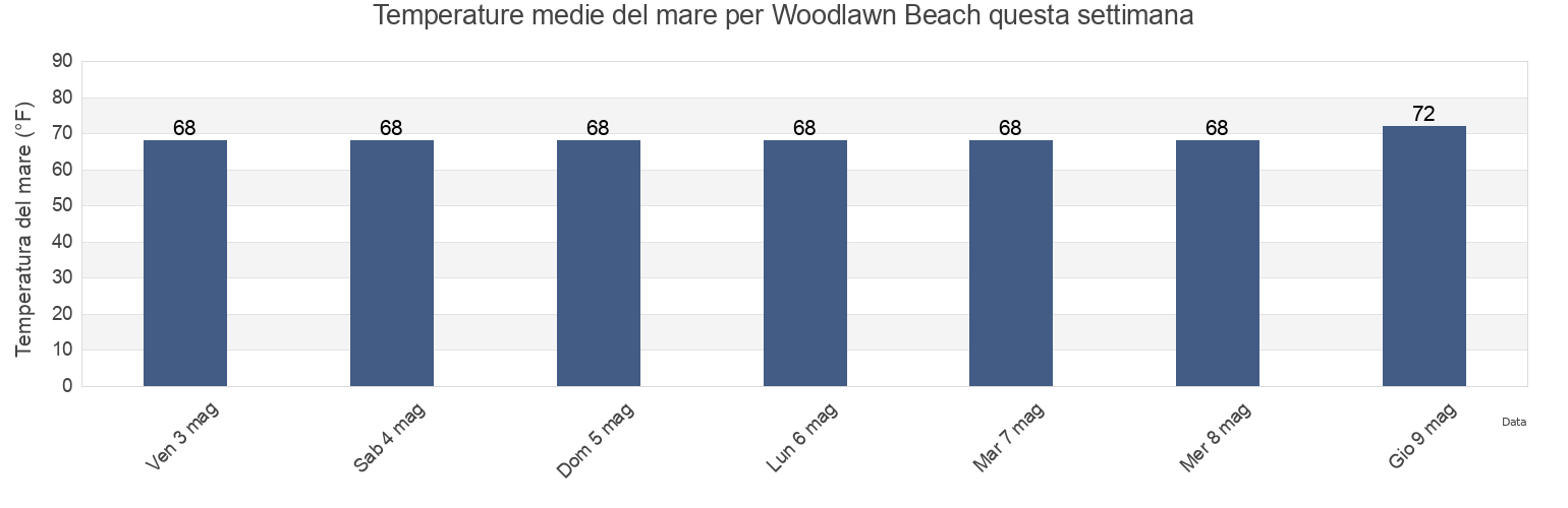 Temperature del mare per Woodlawn Beach, Santa Rosa County, Florida, United States questa settimana
