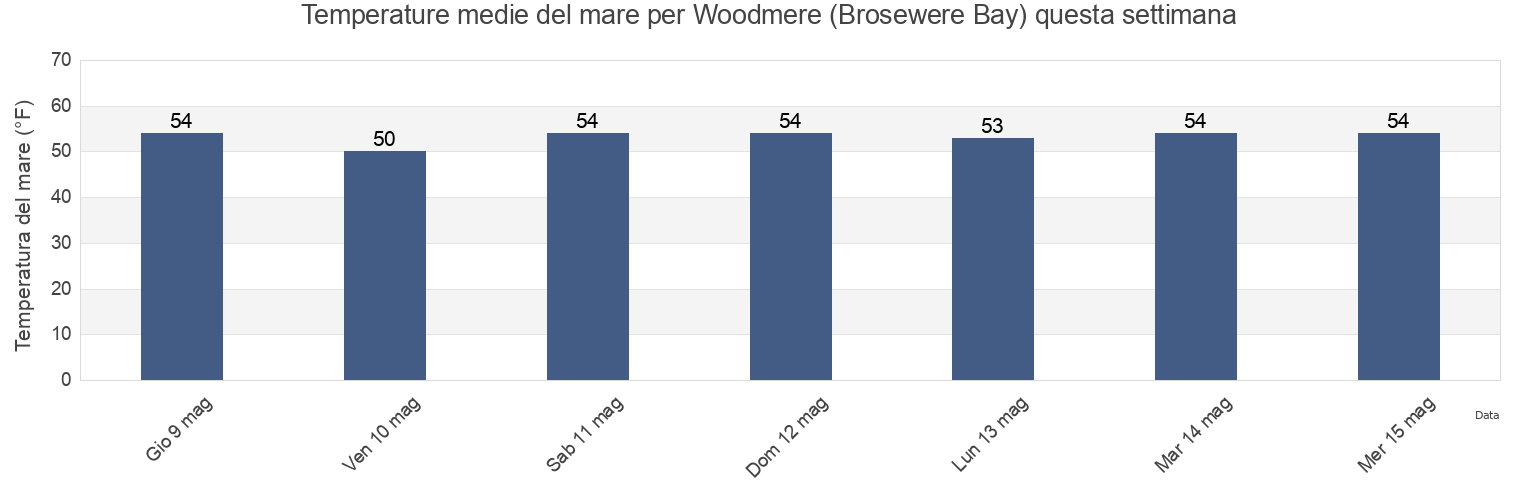Temperature del mare per Woodmere (Brosewere Bay), Nassau County, New York, United States questa settimana