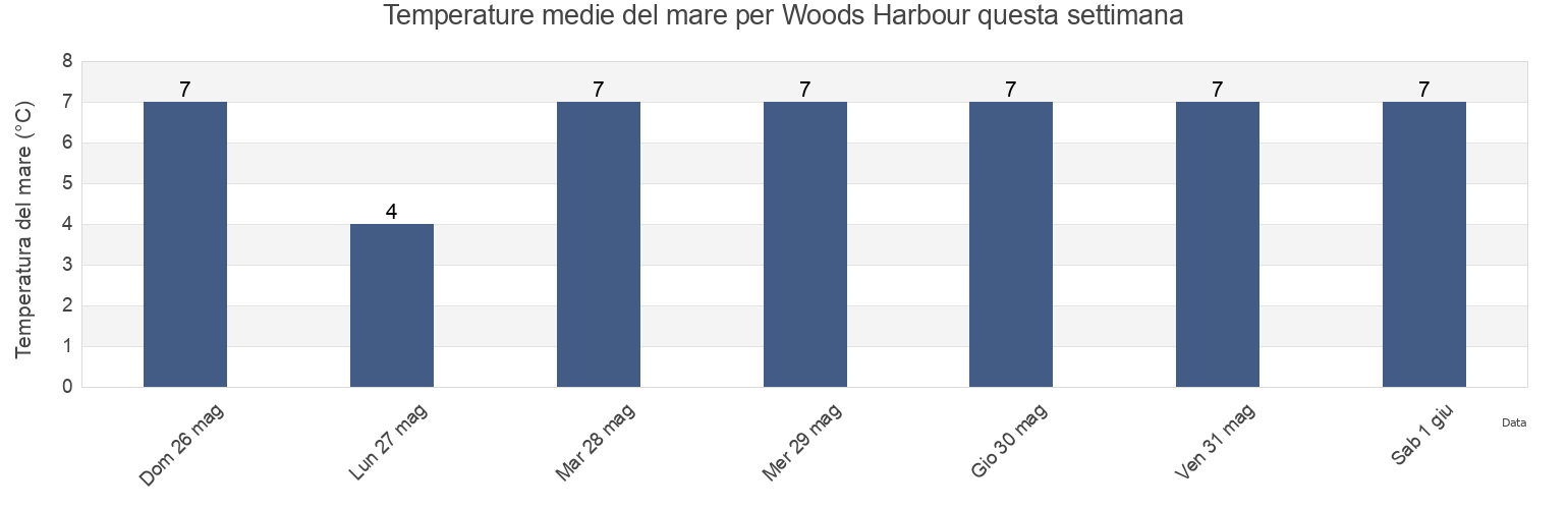 Temperature del mare per Woods Harbour, Nova Scotia, Canada questa settimana