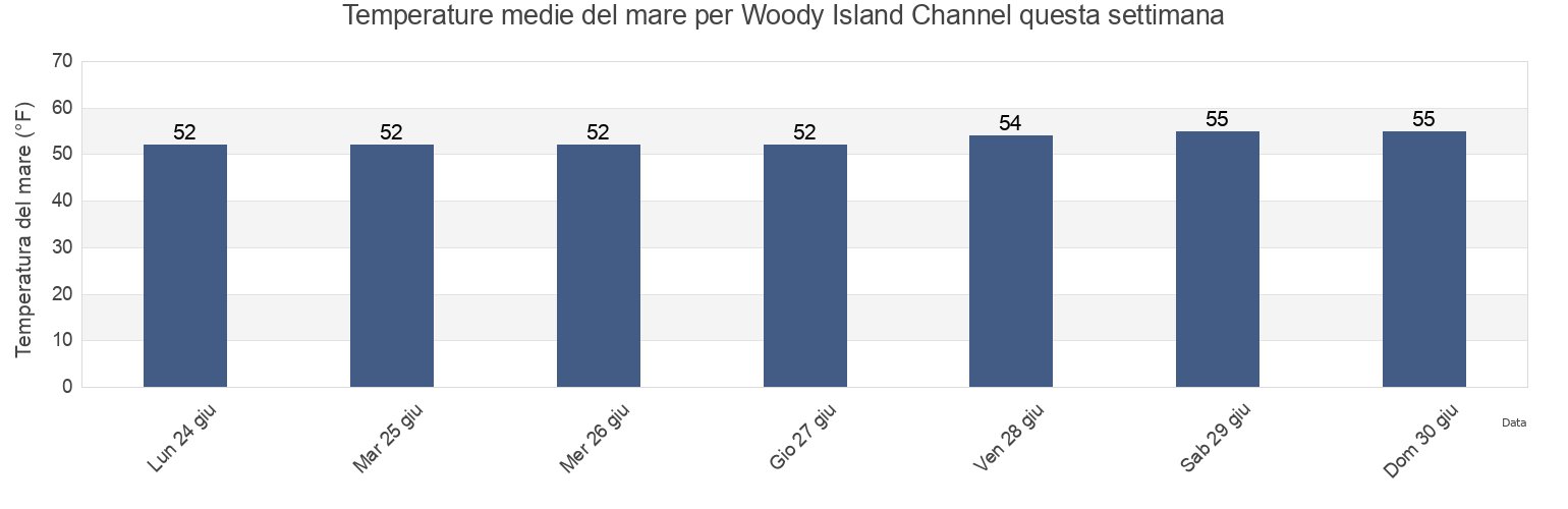 Temperature del mare per Woody Island Channel, Wahkiakum County, Washington, United States questa settimana