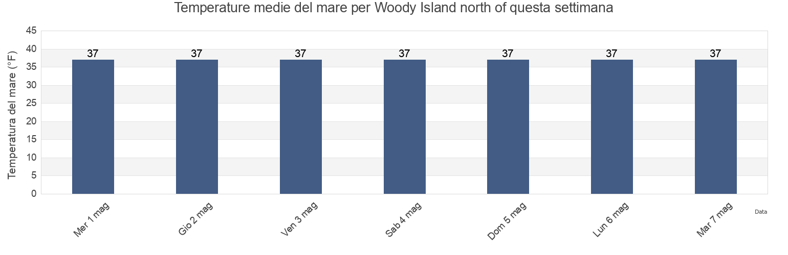 Temperature del mare per Woody Island north of, Kodiak Island Borough, Alaska, United States questa settimana