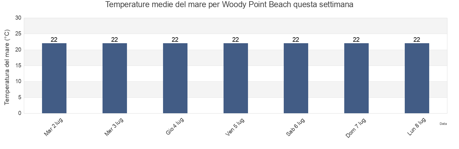 Temperature del mare per Woody Point Beach, Queensland, Australia questa settimana