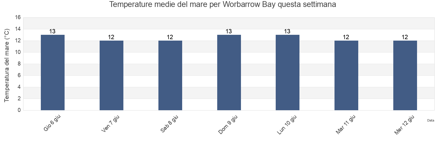 Temperature del mare per Worbarrow Bay, England, United Kingdom questa settimana