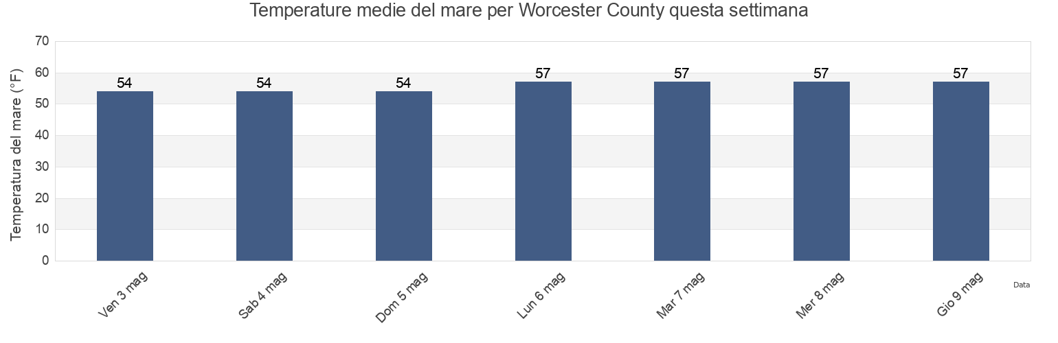 Temperature del mare per Worcester County, Maryland, United States questa settimana
