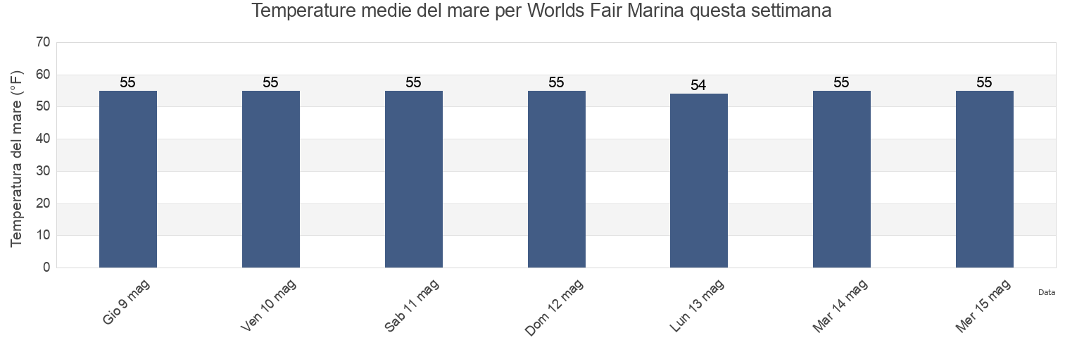 Temperature del mare per Worlds Fair Marina, Queens County, New York, United States questa settimana