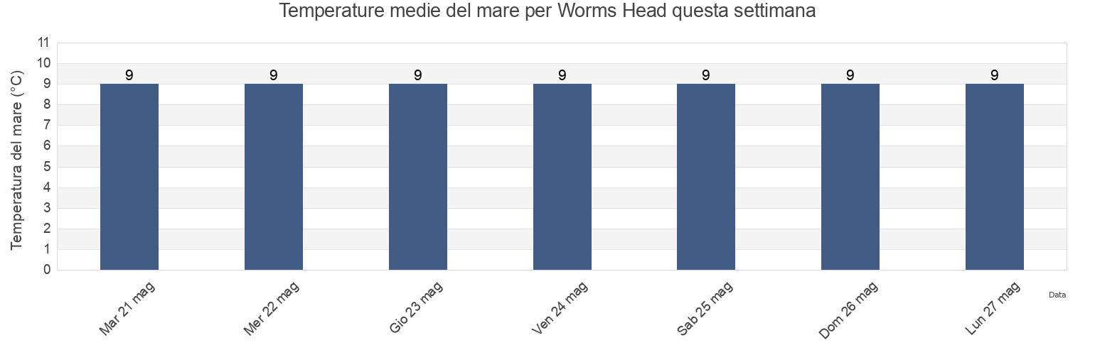 Temperature del mare per Worms Head, City and County of Swansea, Wales, United Kingdom questa settimana
