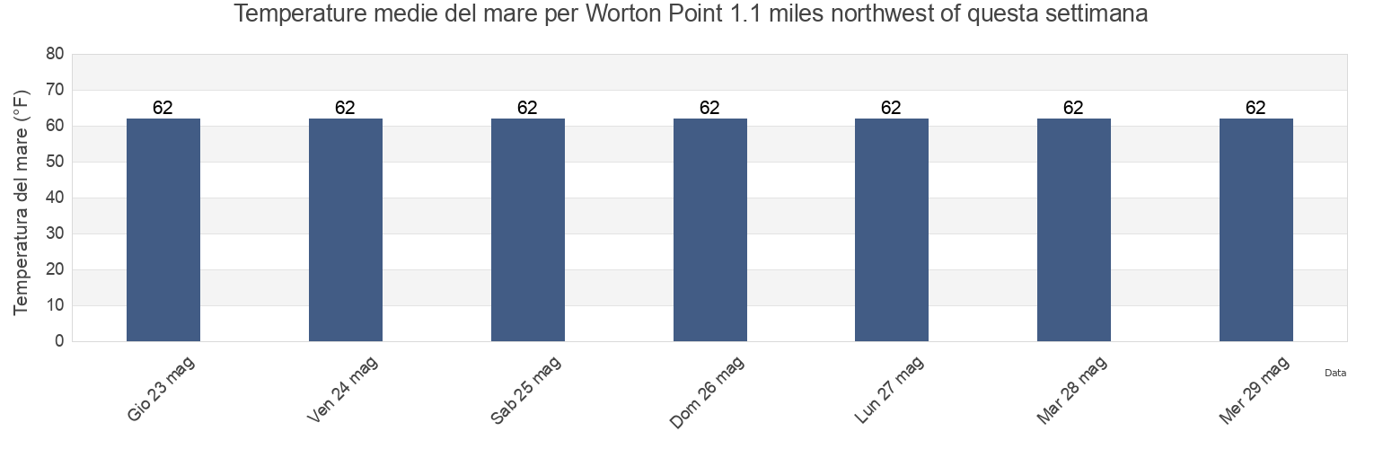 Temperature del mare per Worton Point 1.1 miles northwest of, Kent County, Maryland, United States questa settimana