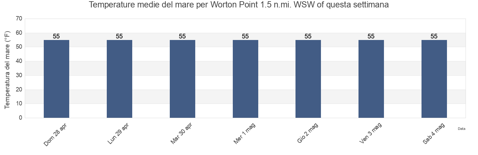 Temperature del mare per Worton Point 1.5 n.mi. WSW of, Kent County, Maryland, United States questa settimana