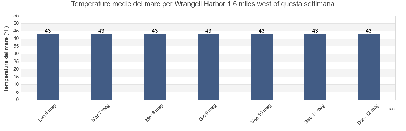 Temperature del mare per Wrangell Harbor 1.6 miles west of, City and Borough of Wrangell, Alaska, United States questa settimana