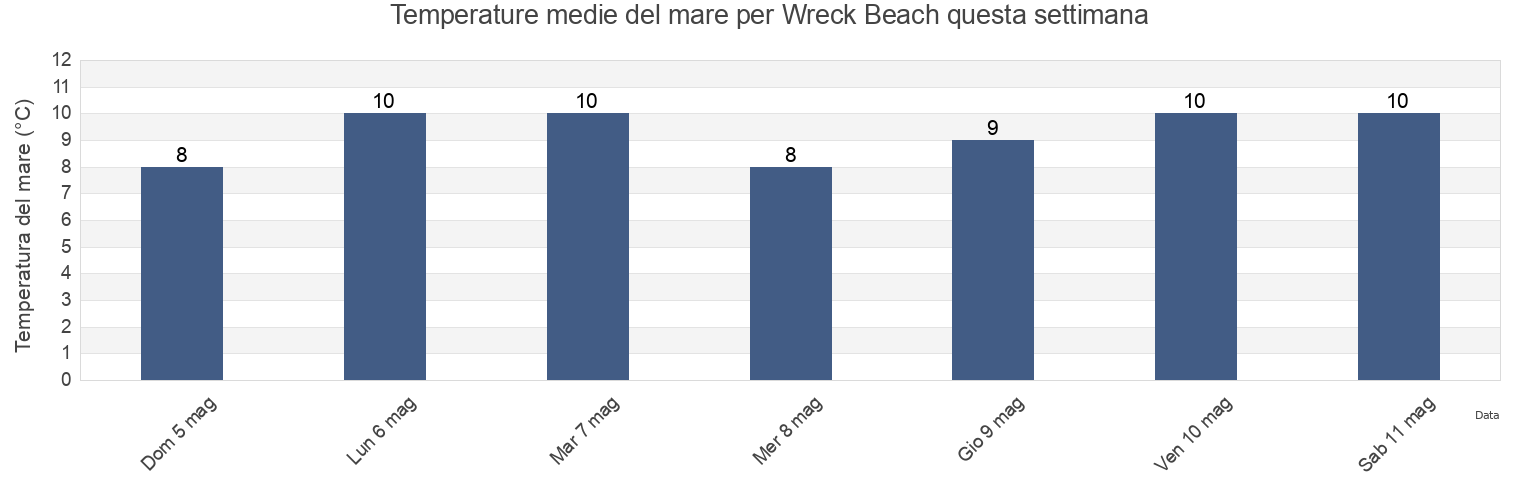 Temperature del mare per Wreck Beach, Metro Vancouver Regional District, British Columbia, Canada questa settimana