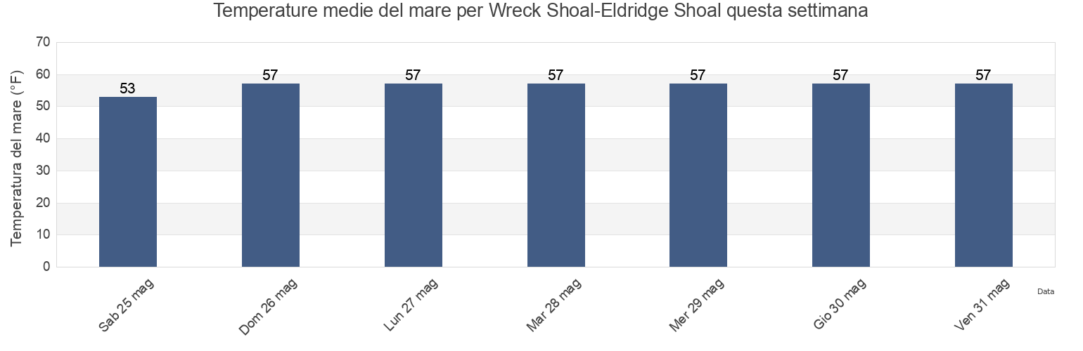 Temperature del mare per Wreck Shoal-Eldridge Shoal, Barnstable County, Massachusetts, United States questa settimana