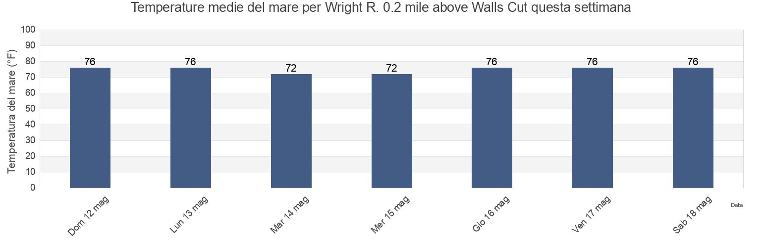 Temperature del mare per Wright R. 0.2 mile above Walls Cut, Chatham County, Georgia, United States questa settimana