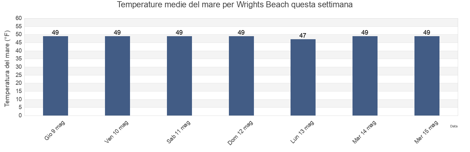 Temperature del mare per Wrights Beach, Sonoma County, California, United States questa settimana