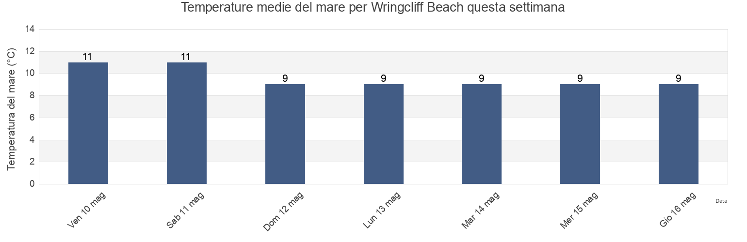 Temperature del mare per Wringcliff Beach, Vale of Glamorgan, Wales, United Kingdom questa settimana
