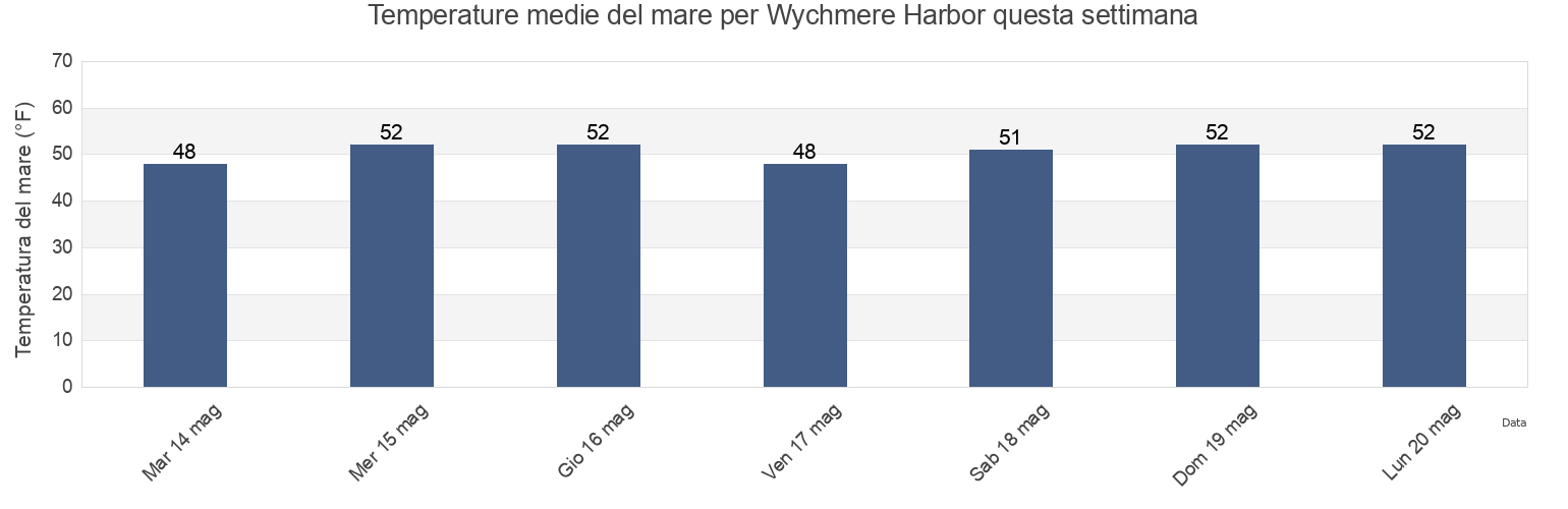 Temperature del mare per Wychmere Harbor, Barnstable County, Massachusetts, United States questa settimana